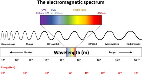 Define Wavelength Awser