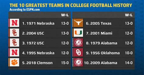The 10 Greatest Teams In College Football History Roll Bama Roll