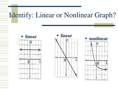 Ppt Linear And Nonlinear Functions Powerpoint Presentation Free