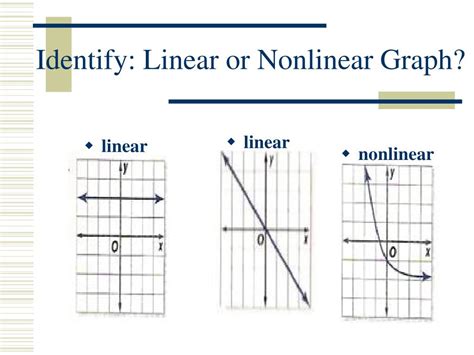 Linear And Nonlinear Functions Worksheet