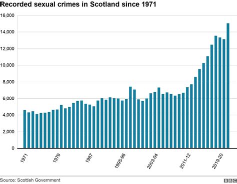 Sex Crimes Reported In Scotland At 50 Year High