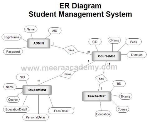 21 Best Er Diagram For School Management System