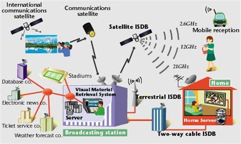 Broadcast Technology