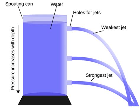 Hydrostatic Pressure And Fluid Pressure Definition Formula Experiment