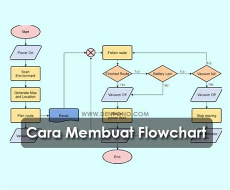 Flowchart Pengertian Fungsi Contoh Dan Cara Membuatnya Lengkap The