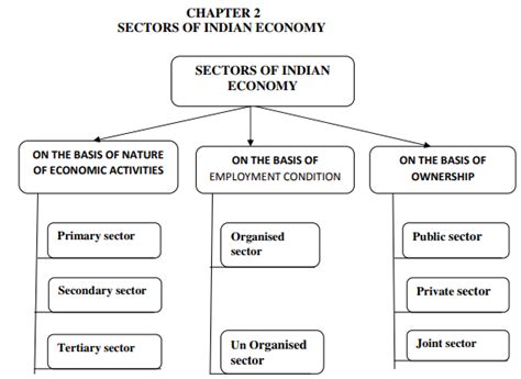 Hem Chandra Joshi Tgt Social Studies 02 Sectors Of The Indian Economy