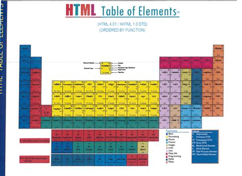 Periodic Table Of Html Elements