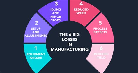 What Are The Six Big Losses In Manufacturing