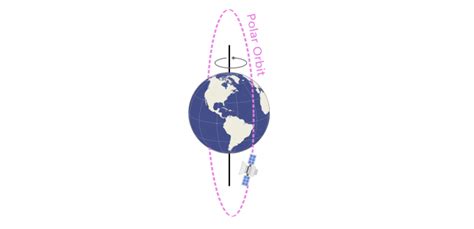 Polar Orbit Vs Sun Synchronous Orbit Gis Geography