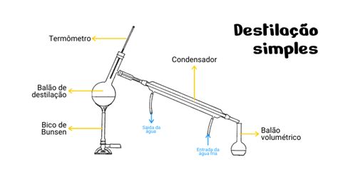 Esquema Destilacao Simples