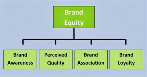 Dunia Desain Grafis Brand Equity Brand Awareness Brand Extension