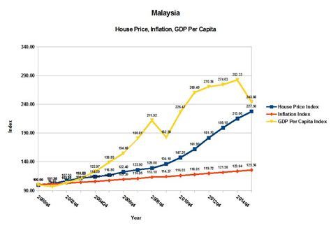The latest data hint at a prolonged bout of deflation that is likely to spill over into 2021. The System is Broken: Have ASEAN House Prices Kept Up With ...