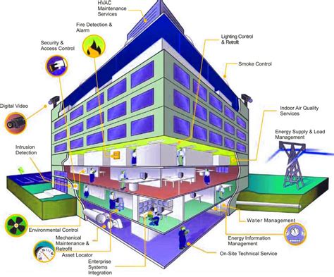 Building Management System Bms Specifications Schedul