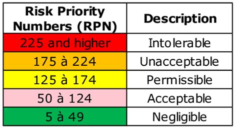 Fmea Rpn Risk Priority Number How To Calculate And Evaluate Iqasystem