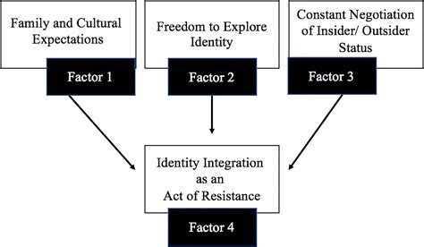 Identity As Resistance Identity Formation At The Intersection Of Race