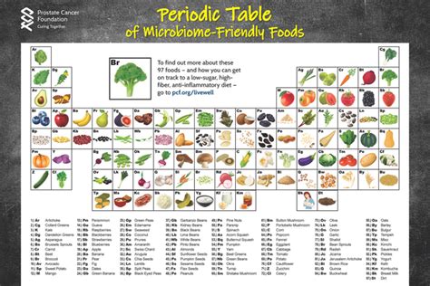 Poster Periodic Table Of Microbiome Friendly Foods Prostate Cancer