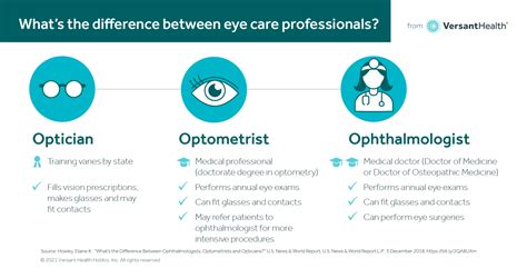 Optician Optometrist Ophthalmologist Whats The Difference