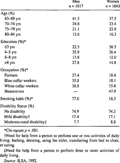 Sociodemographic And Health Characteristics By Sex Download Table
