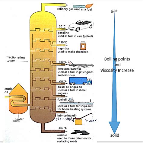 O Level Chemistry Oil Refining Crude Oil