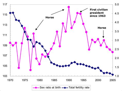 Trends In The Sex Ratio At Birth And The Total Fertility Rate Skorea
