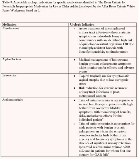 The Beers Criteria For Potentially Inappropriate Medication Use In