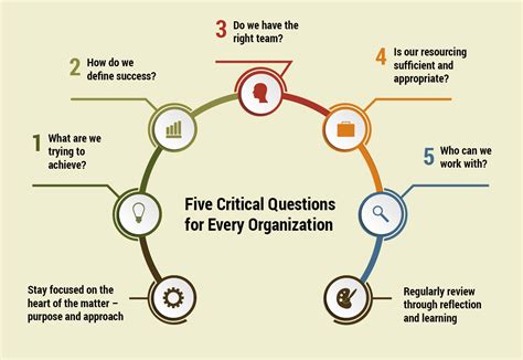 Five Critical Questions For Every Organization — Maliasili