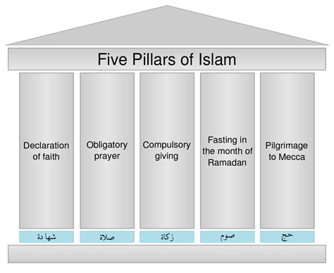 A good strong building has 4 strong cornerstones, and good muslims have 5 the pillars are our five basic duties. File:Five pillars of Islam.svg - Wikipedia