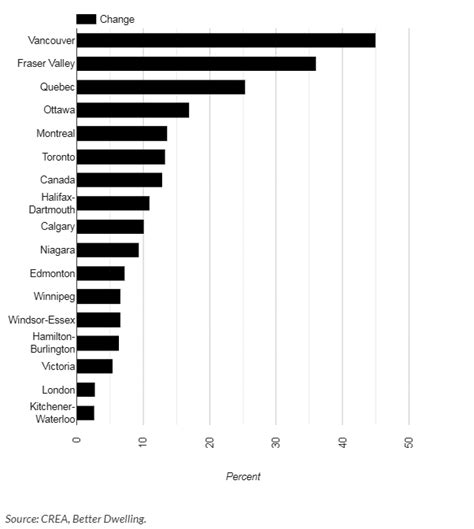 The canadian real estate market may benefit from taking a page out of new zealand's handbook to lower house prices and create more affordable housing. The Canadian Real Estate Industry Just Downplayed The ...