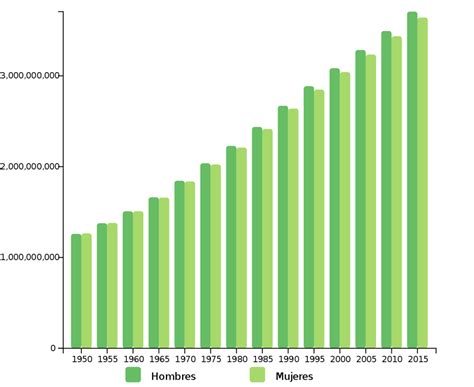 Graficas De La Poblacion Mundial