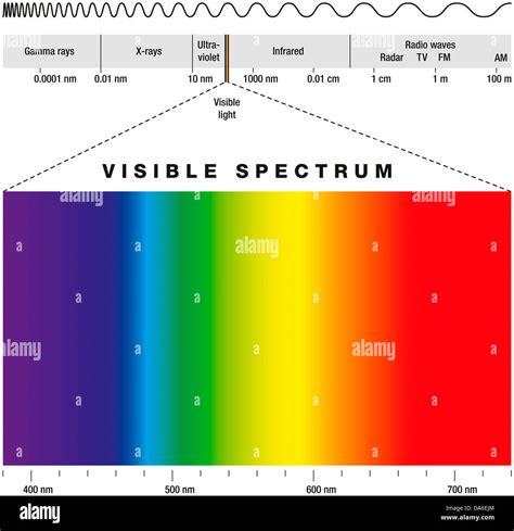 Elektromagnetischen Spektrums Und Sichtbarem Licht Stockfotografie Alamy
