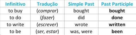 Past Perfect O Que é E Como Funciona Esse Passado Em Inglês Cursos