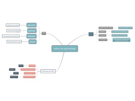 Estilos De Aprendizaje Mind Map