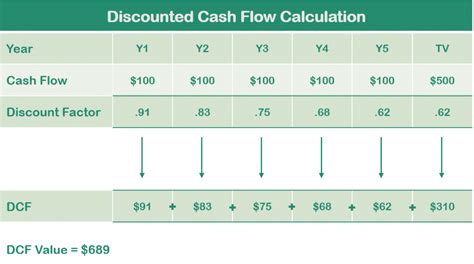 How To Calculate Dcf Discount Rate Haiper