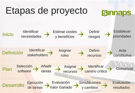 Etapas De Proyectos Exitosos Sinnaps Project Management