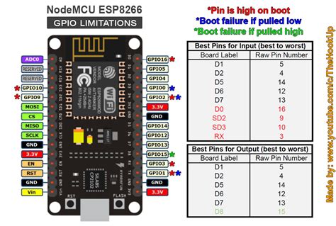 How To Pick The Right Inputoutput Pins On The Esp8266 And Esp32 Based