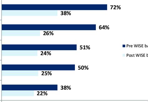 Sex Education Infrastructure Barriers Were Significantly Reduced In Download Scientific Diagram