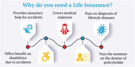 Life Insurance Vs Health Insurance Vs Term Insurance