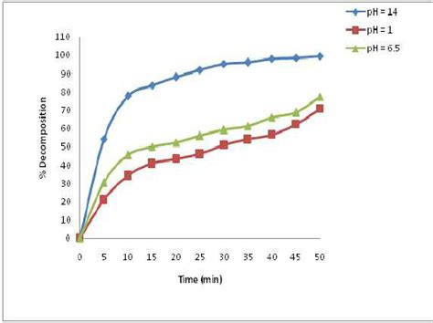 Decomposition Of H 2 O 2 On Mno 2 Nanoparticles Vs Time At Different