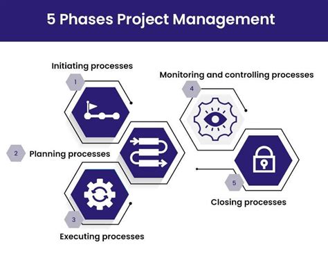 The Five Project Management Phases Project Process Groups