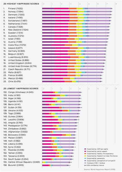 Global Happiness Which Countries Are The Most And Least