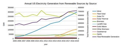 Eias Electric Power Monthly April 2020 Edition With Data For