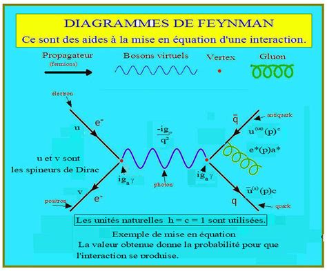 A Propos Des Diagramms De Feynman