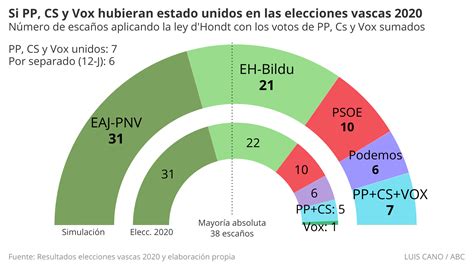 As Habr An Sido Los Resultados En Galicia Y Pa S Vasco Si Pp