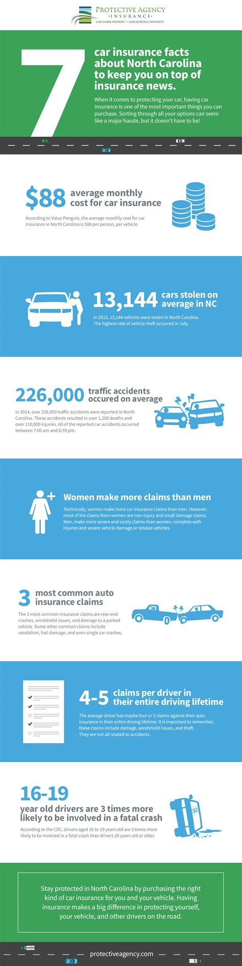 Minimum car insurance requirements in nc. 7 Car Insurance Facts About North Carolina | Protective Agency