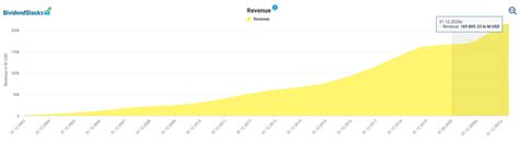 Alphabet annual revenue for 2020 was $182.527b, a 12.77% increase from 2019. Fundamental Alphabet Stock Analysis (Including 2Q 2020 Results) | TEV