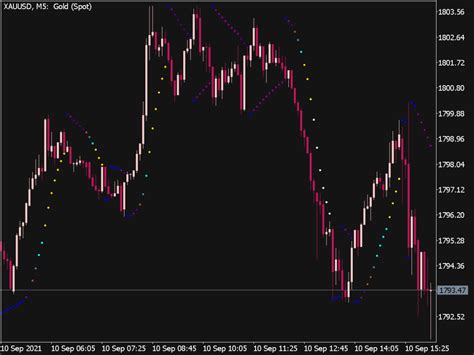 C Parabolic Sar Indicator ⋆ Top Mt5 Indicators Mq5 And Ex5 ⋆ Best