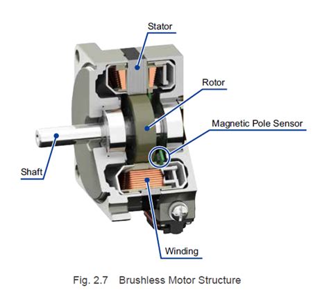 Technical Manual Series Brushless Motor Structure And Rotation Principles