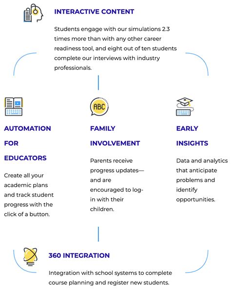 Majorclarity How It Works Career Readiness