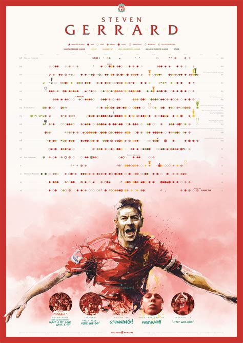 A Gerrard Infographic For The Ages Lfchistory Stats Galore For