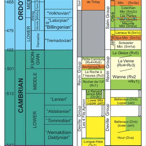 Stratigraphic Divisions Of The Lower Devonian Download Scientific